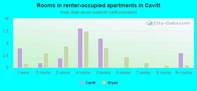 Rooms in renter-occupied apartments in Cavitt