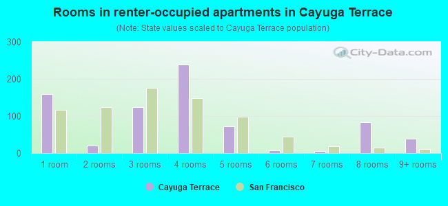 Rooms in renter-occupied apartments in Cayuga Terrace
