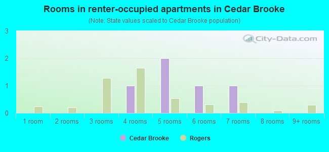 Rooms in renter-occupied apartments in Cedar Brooke