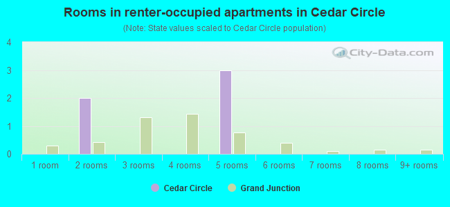 Rooms in renter-occupied apartments in Cedar Circle