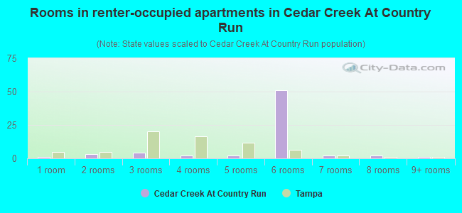 Rooms in renter-occupied apartments in Cedar Creek At Country Run