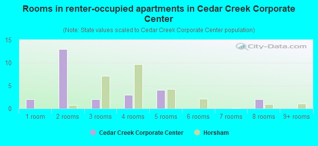 Rooms in renter-occupied apartments in Cedar Creek Corporate Center