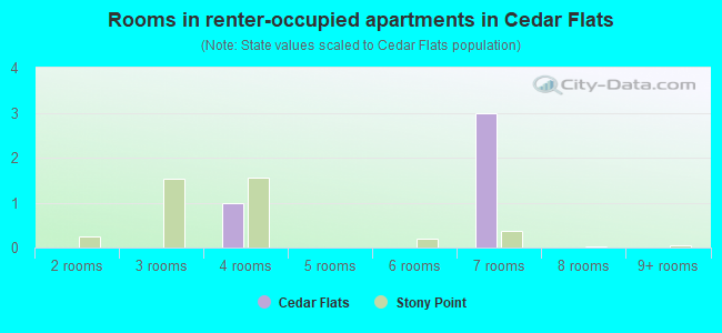 Rooms in renter-occupied apartments in Cedar Flats