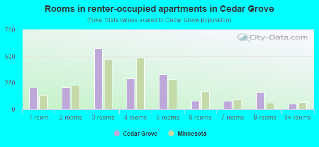 Rooms in renter-occupied apartments in Cedar Grove
