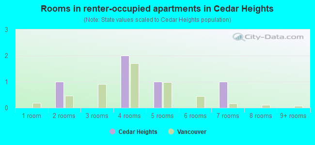 Rooms in renter-occupied apartments in Cedar Heights