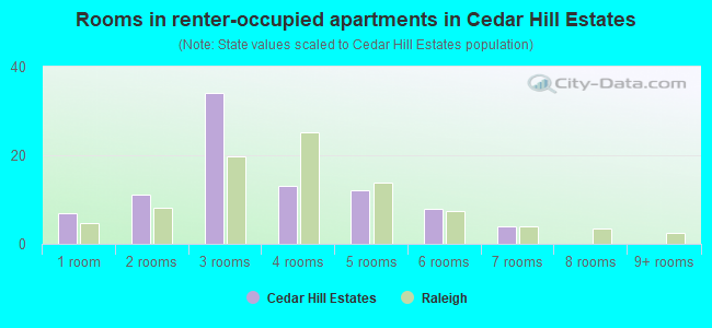 Rooms in renter-occupied apartments in Cedar Hill Estates