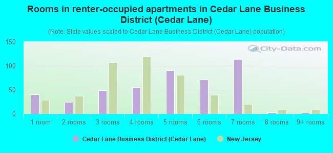 Rooms in renter-occupied apartments in Cedar Lane Business District (Cedar Lane)