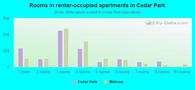 Rooms in renter-occupied apartments in Cedar Park