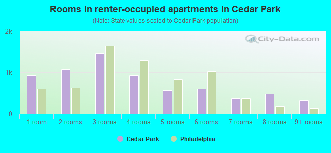 Rooms in renter-occupied apartments in Cedar Park