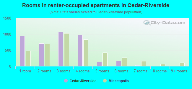 Rooms in renter-occupied apartments in Cedar-Riverside