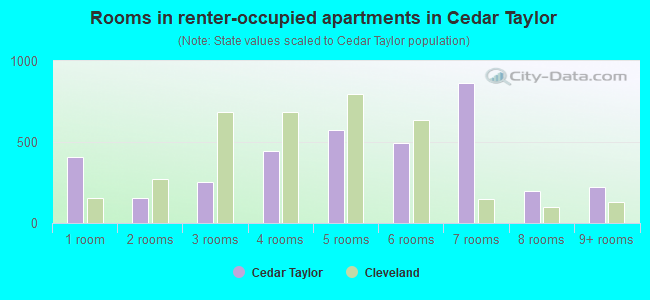 Rooms in renter-occupied apartments in Cedar Taylor