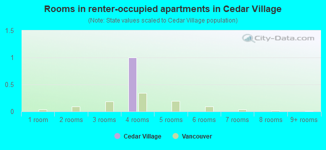 Rooms in renter-occupied apartments in Cedar Village