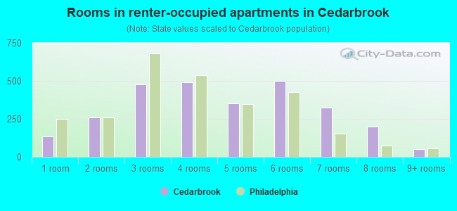 Rooms in renter-occupied apartments in Cedarbrook