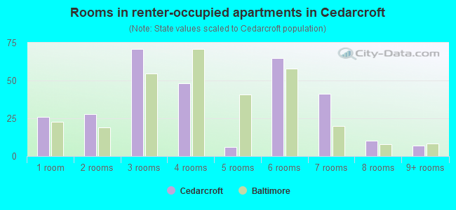 Rooms in renter-occupied apartments in Cedarcroft