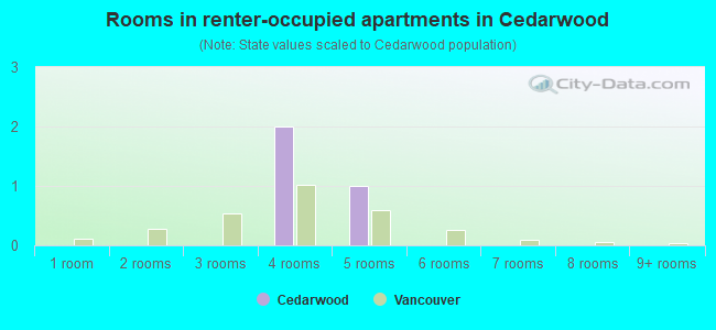 Rooms in renter-occupied apartments in Cedarwood