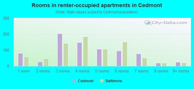 Rooms in renter-occupied apartments in Cedmont