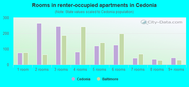 Rooms in renter-occupied apartments in Cedonia