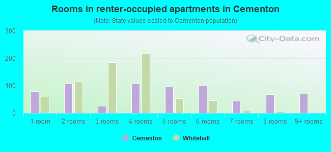 Rooms in renter-occupied apartments in Cementon