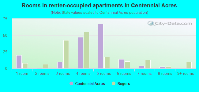 Rooms in renter-occupied apartments in Centennial Acres