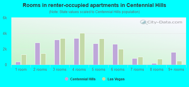 Rooms in renter-occupied apartments in Centennial Hills