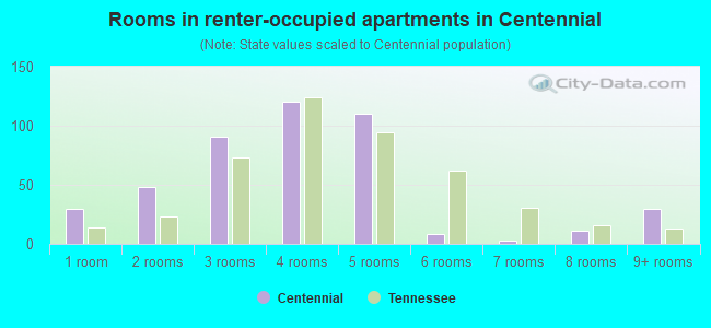 Rooms in renter-occupied apartments in Centennial