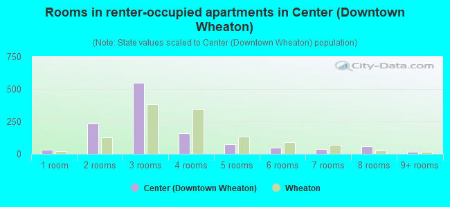 Rooms in renter-occupied apartments in Center (Downtown Wheaton)