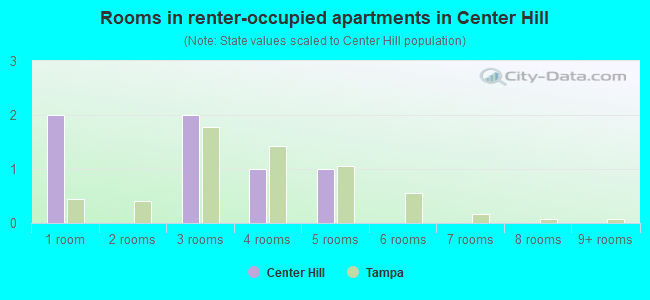 Rooms in renter-occupied apartments in Center Hill