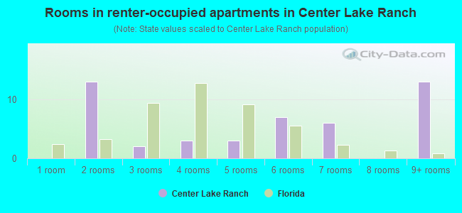 Rooms in renter-occupied apartments in Center Lake Ranch