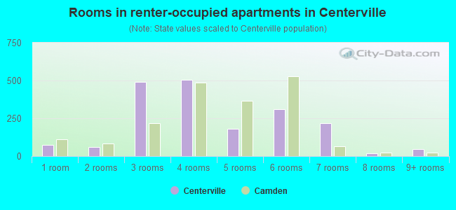 Rooms in renter-occupied apartments in Centerville