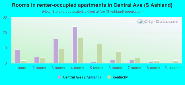 Rooms in renter-occupied apartments in Central Ave (S Ashland)