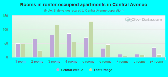 Rooms in renter-occupied apartments in Central Avenue