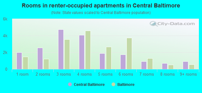 Rooms in renter-occupied apartments in Central Baltimore