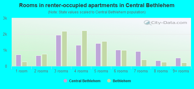 Rooms in renter-occupied apartments in Central Bethlehem