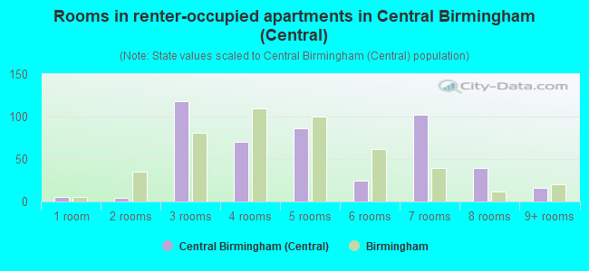 Rooms in renter-occupied apartments in Central Birmingham (Central)