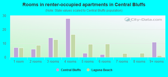 Rooms in renter-occupied apartments in Central Bluffs