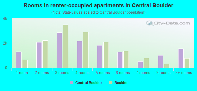 Rooms in renter-occupied apartments in Central Boulder