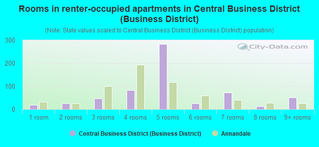Rooms in renter-occupied apartments in Central Business District (Business District)