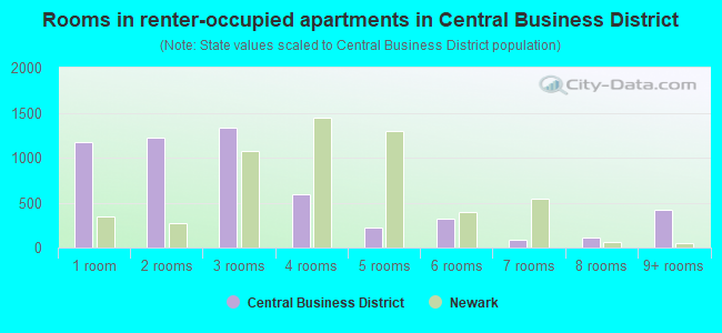 Rooms in renter-occupied apartments in Central Business District
