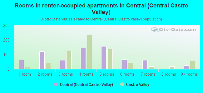 Rooms in renter-occupied apartments in Central (Central Castro Valley)