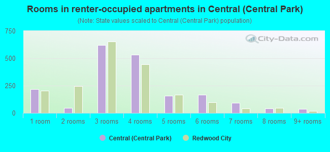 Rooms in renter-occupied apartments in Central (Central Park)