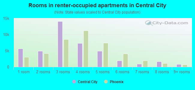 Rooms in renter-occupied apartments in Central City