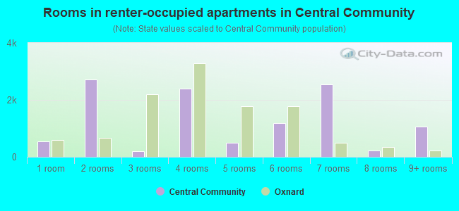 Rooms in renter-occupied apartments in Central Community