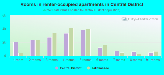 Rooms in renter-occupied apartments in Central District