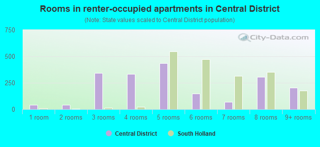 Rooms in renter-occupied apartments in Central District