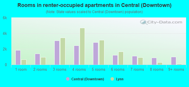 Rooms in renter-occupied apartments in Central (Downtown)