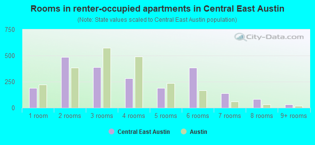 Rooms in renter-occupied apartments in Central East Austin
