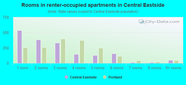 Rooms in renter-occupied apartments in Central Eastside