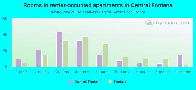Rooms in renter-occupied apartments in Central Fontana