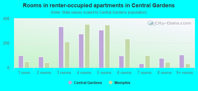 Rooms in renter-occupied apartments in Central Gardens