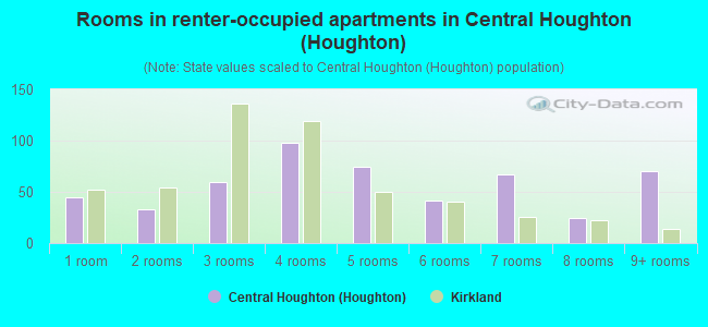 Rooms in renter-occupied apartments in Central Houghton (Houghton)